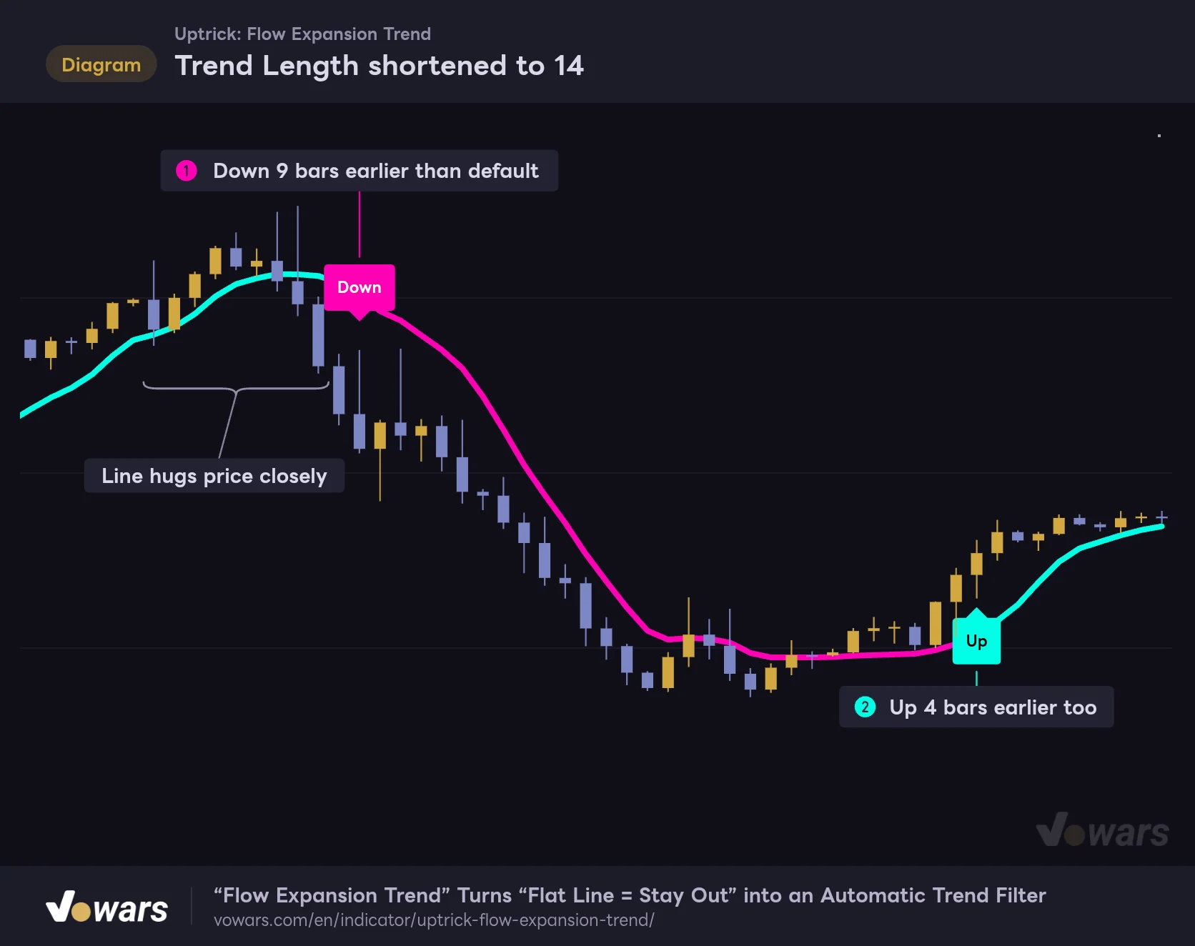 Trend Length shortened to 14