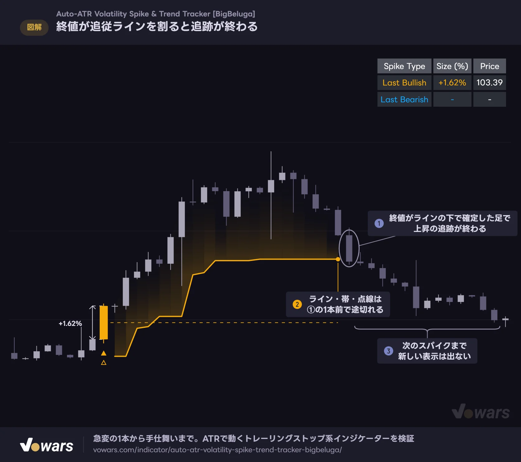 終値が追従ラインを割ると追跡が終わる