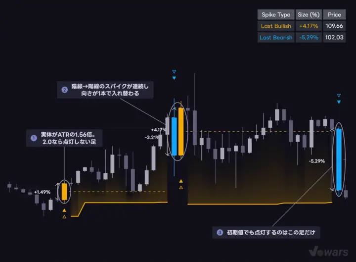 ATR Multiplier を1.5に下げた場合
