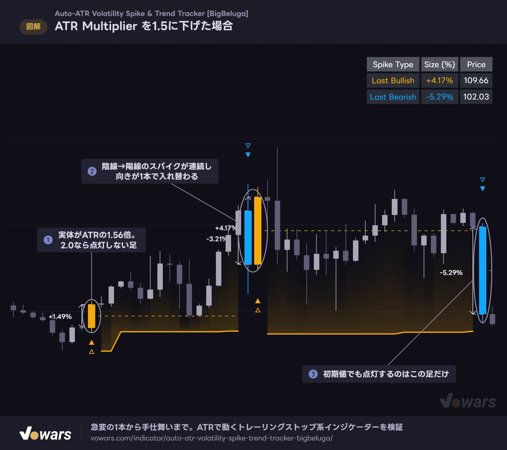 ATR Multiplier を1.5に下げた場合