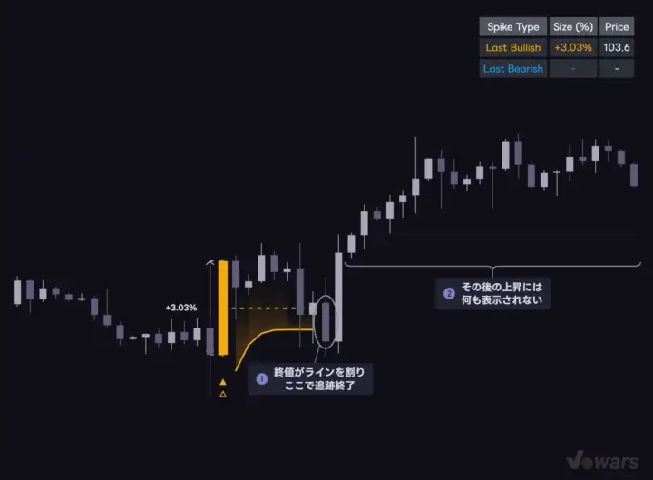 Trailing ATR Multiplier を1.5にすると押しで降ろされる