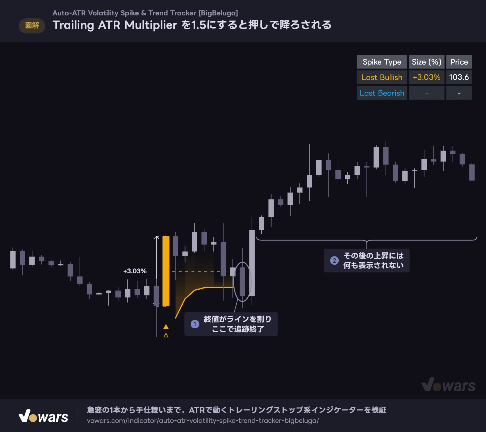 Trailing ATR Multiplier を1.5にすると押しで降ろされる