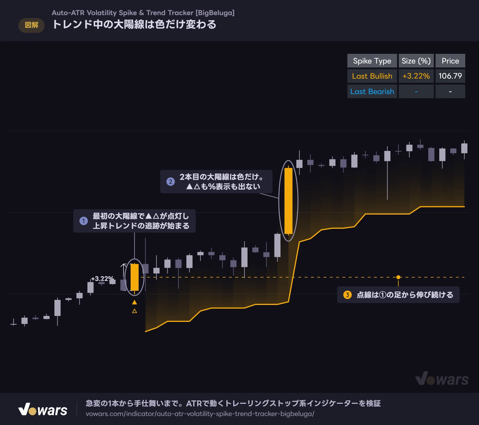 トレンド中の大陽線は色だけ変わる