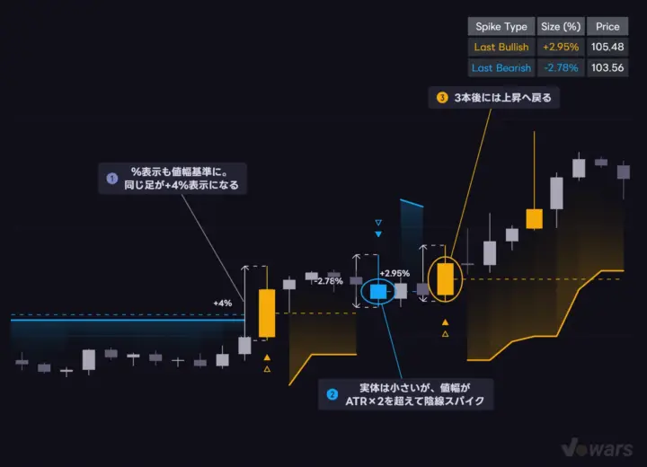 Calculate From Wicks (High/Low) をオンにした場合