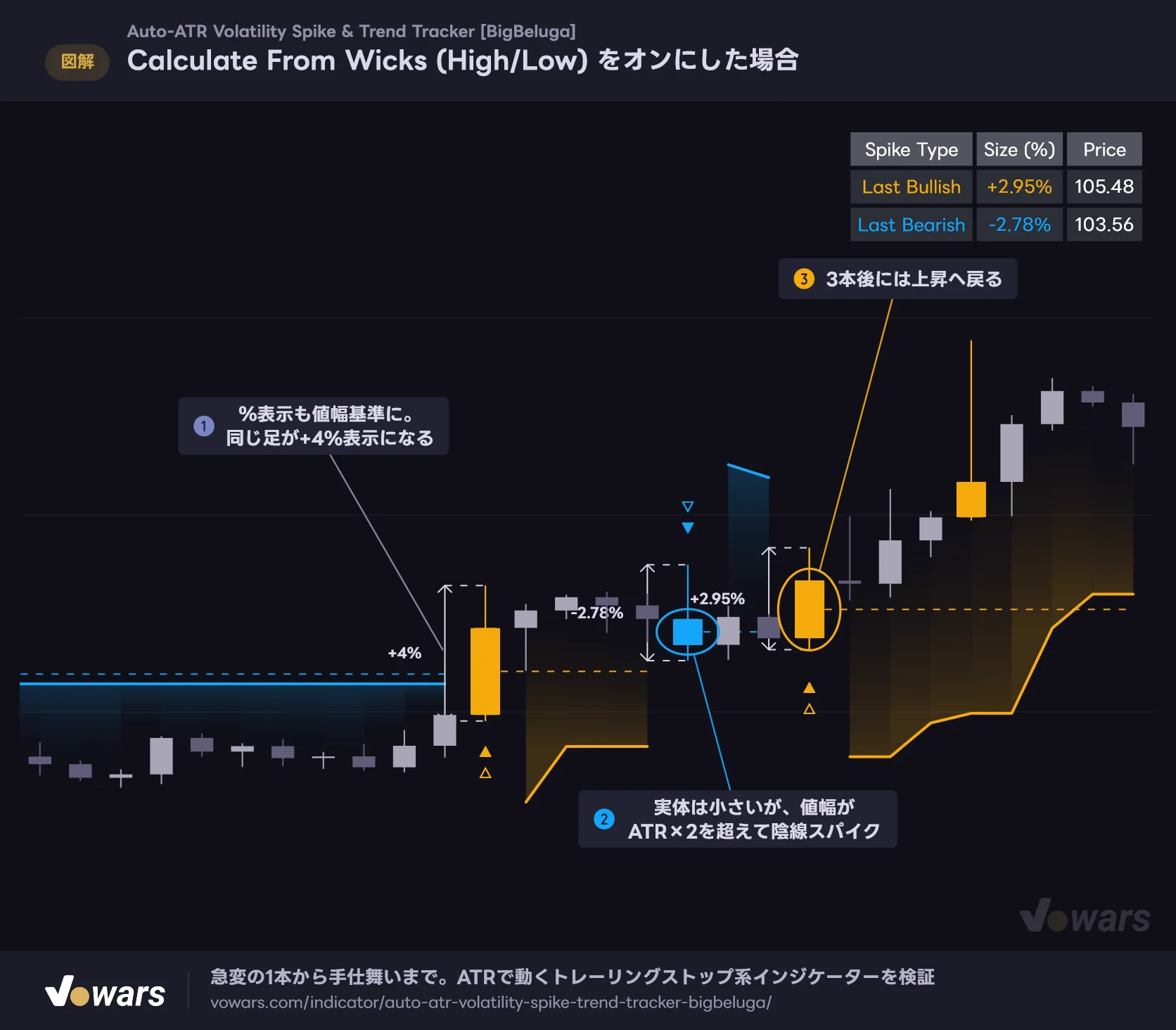 Calculate From Wicks (High/Low) をオンにした場合