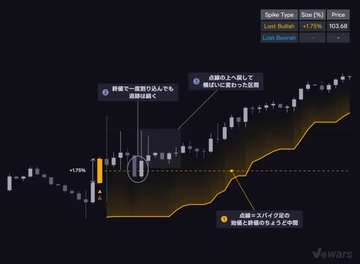 点線（中間ライン）への押しを観察する