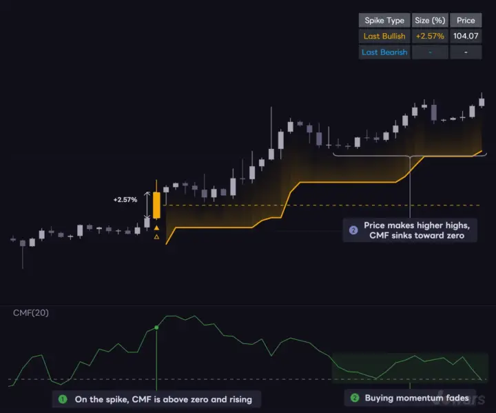 Adding volume confirmation with Chaikin Money Flow
