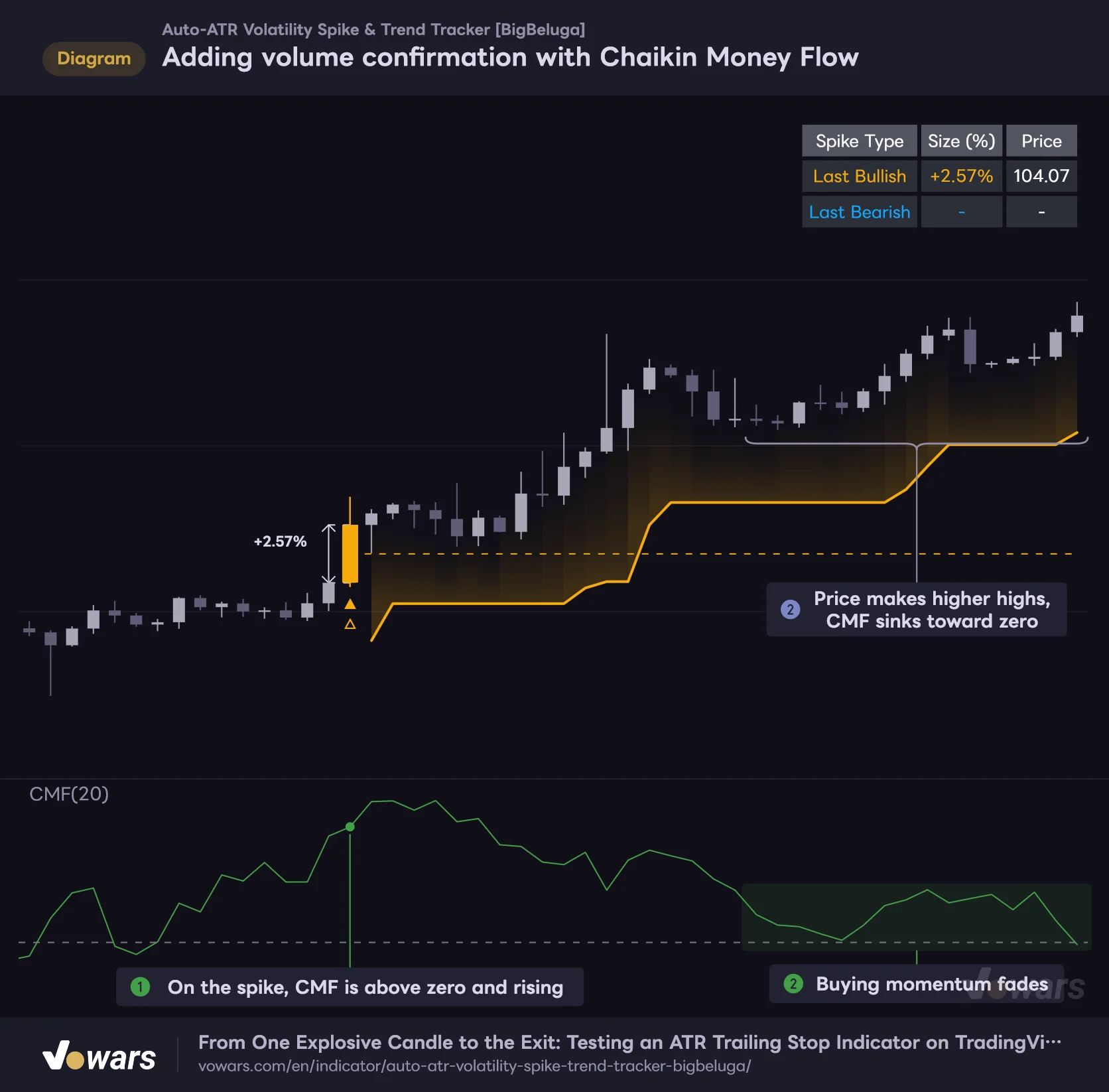 Adding volume confirmation with Chaikin Money Flow