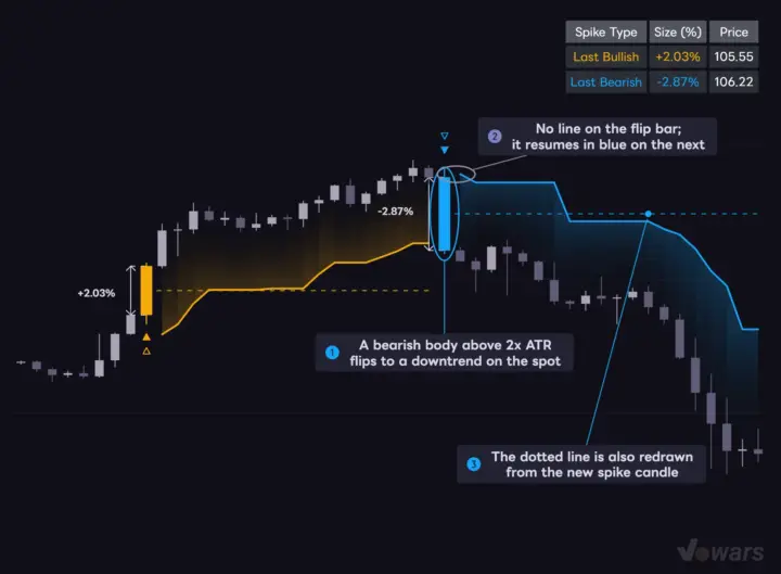 When a bearish spike prints during an uptrend