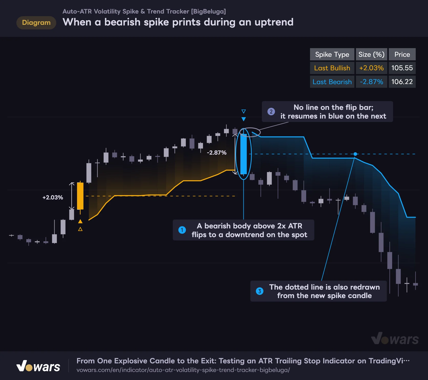 When a bearish spike prints during an uptrend