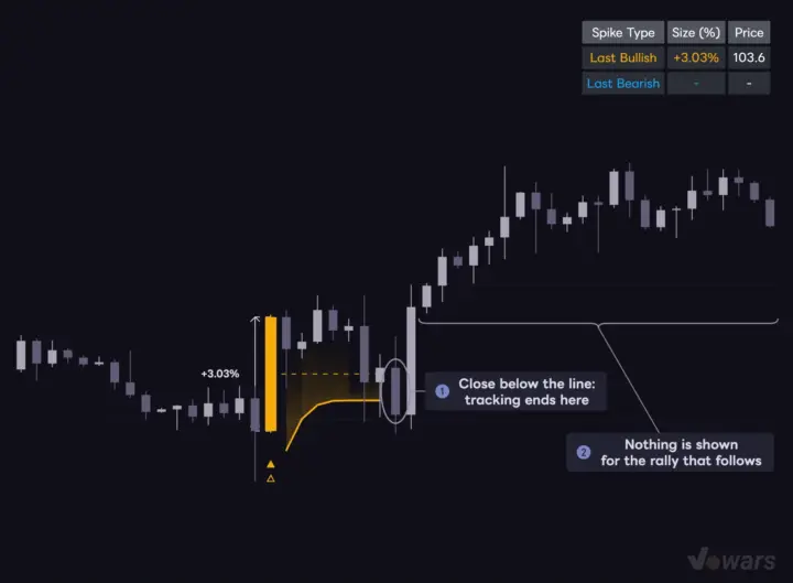 Trailing ATR Multiplier at 1.5 gets shaken out on the pullback