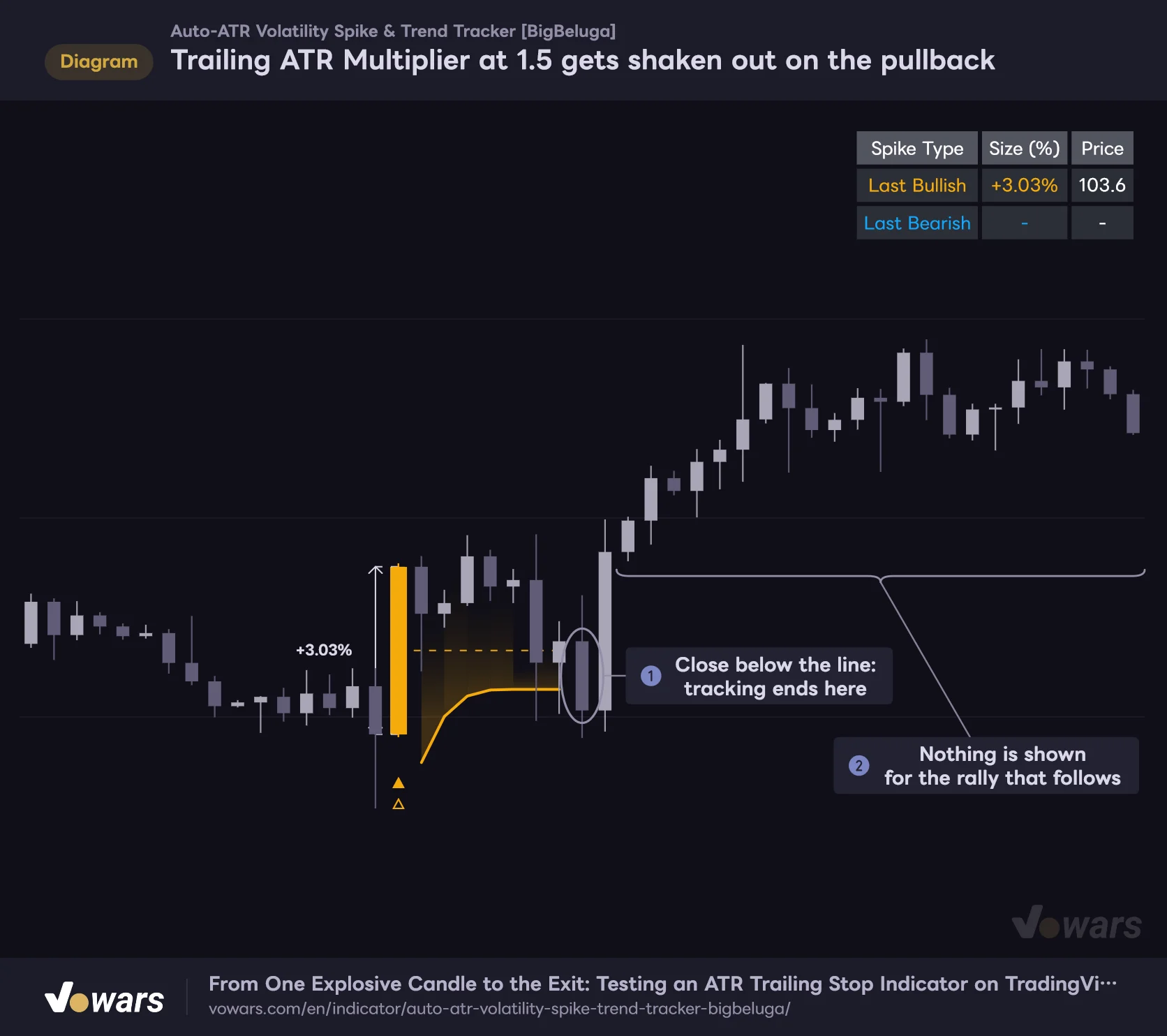 Trailing ATR Multiplier at 1.5 gets shaken out on the pullback