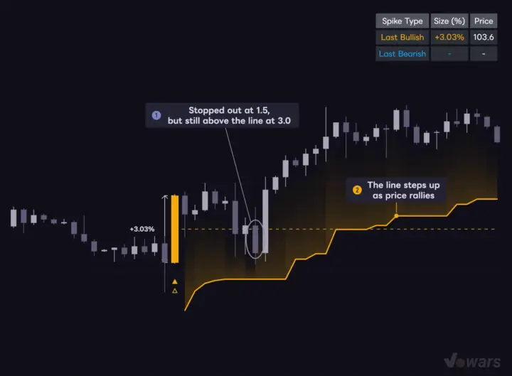 At the default 3.0, it survives the same pullback