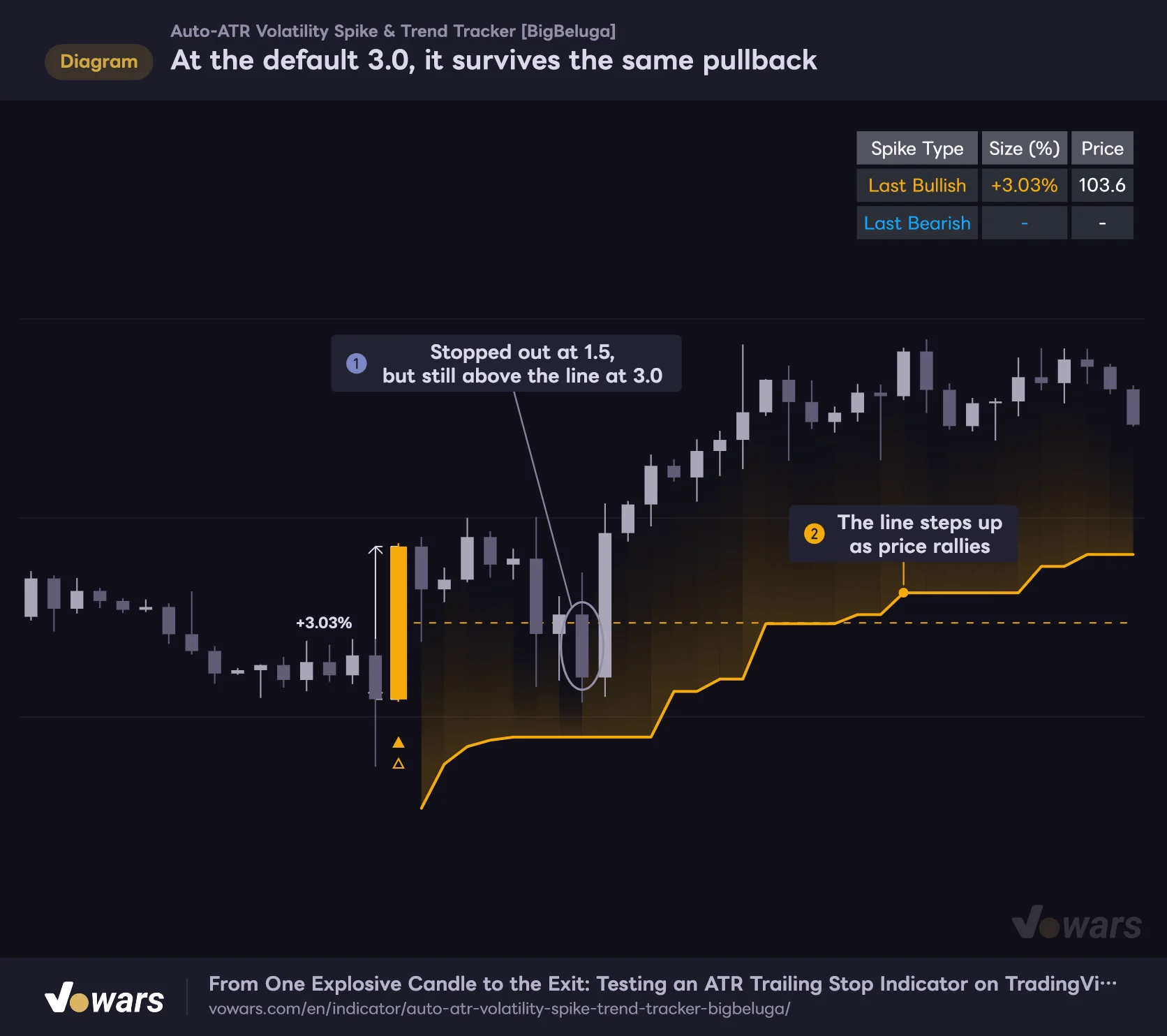 At the default 3.0, it survives the same pullback
