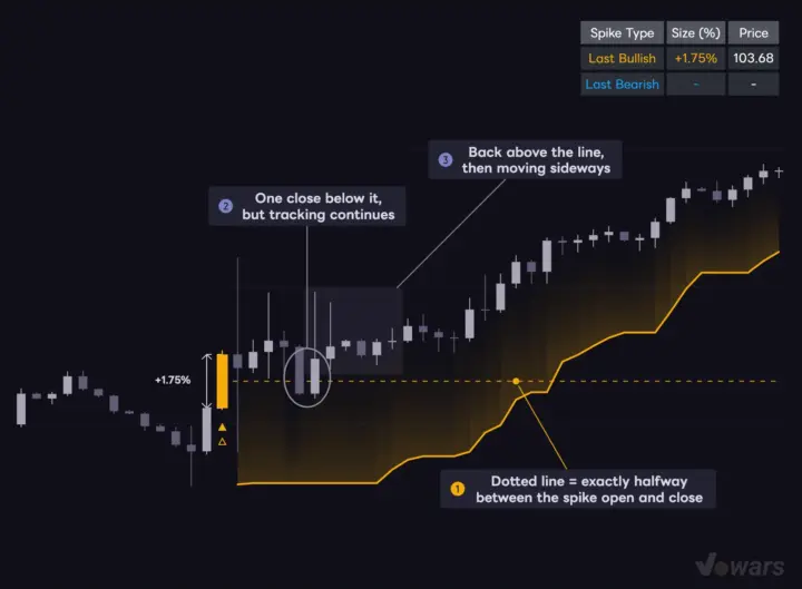 Watching the pullback to the midline