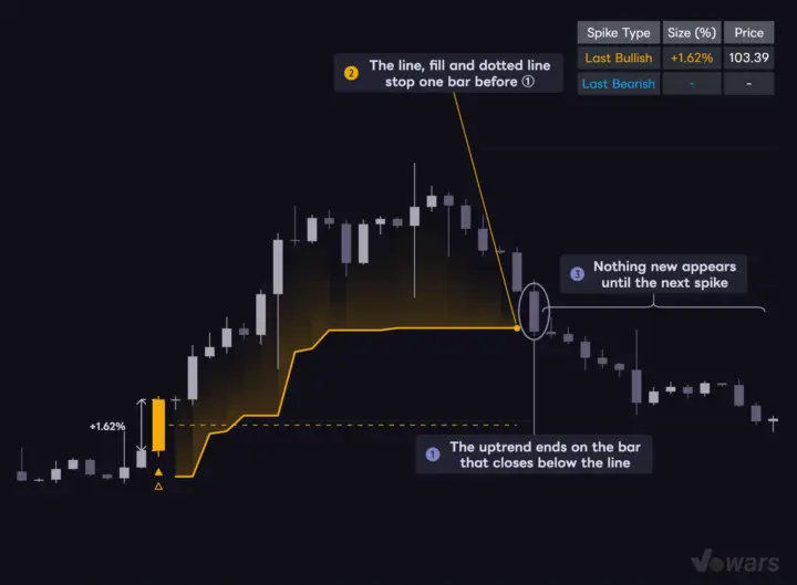 A close below the trailing stop ends the trend