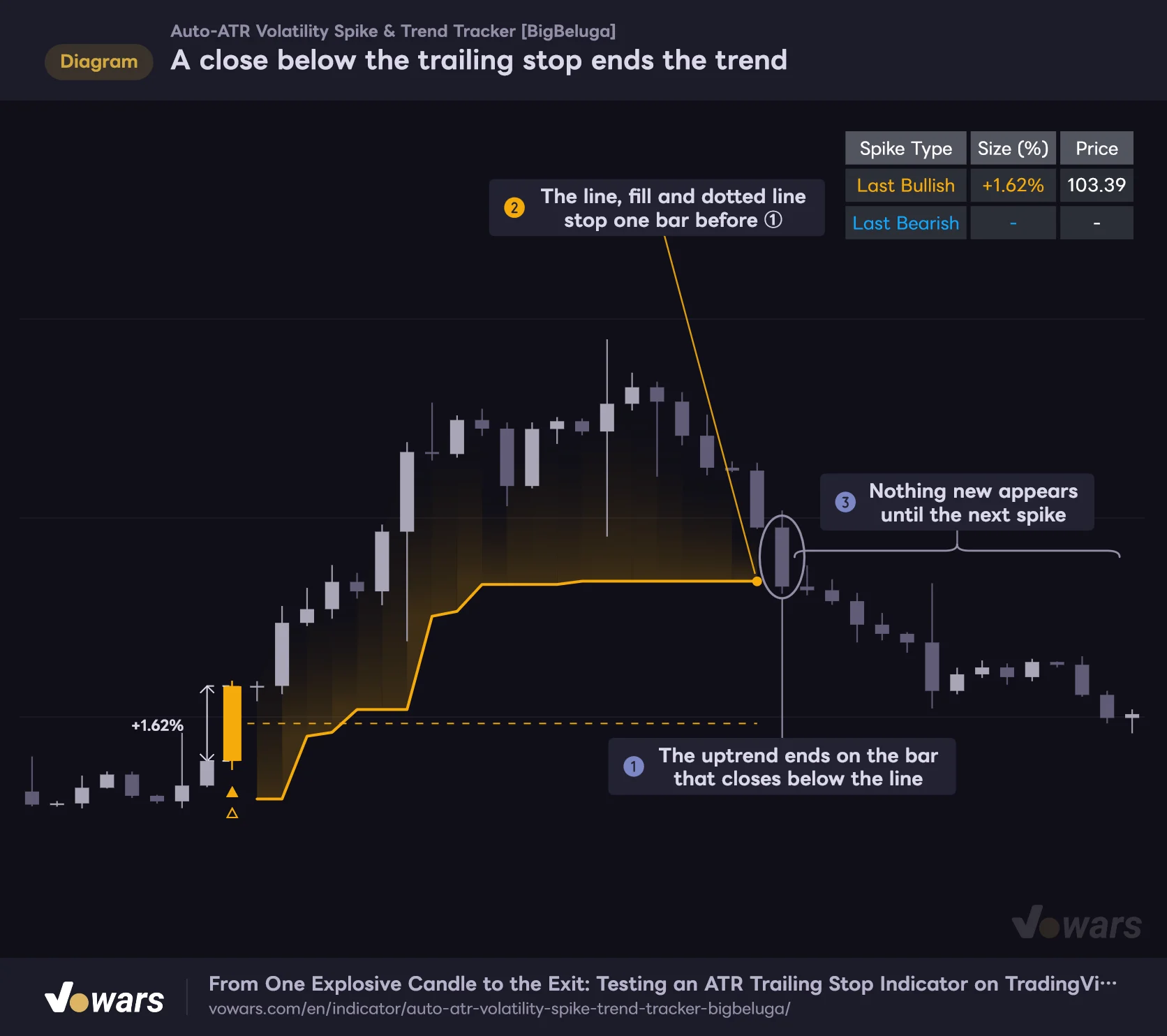 A close below the trailing stop ends the trend