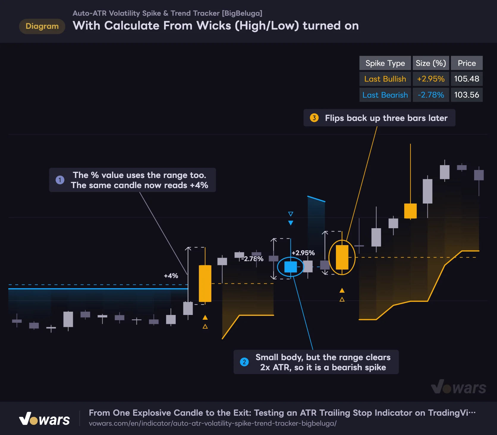 With Calculate From Wicks (High/Low) turned on