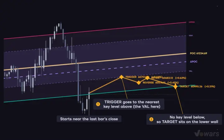 Scenario Switched to Key Levels