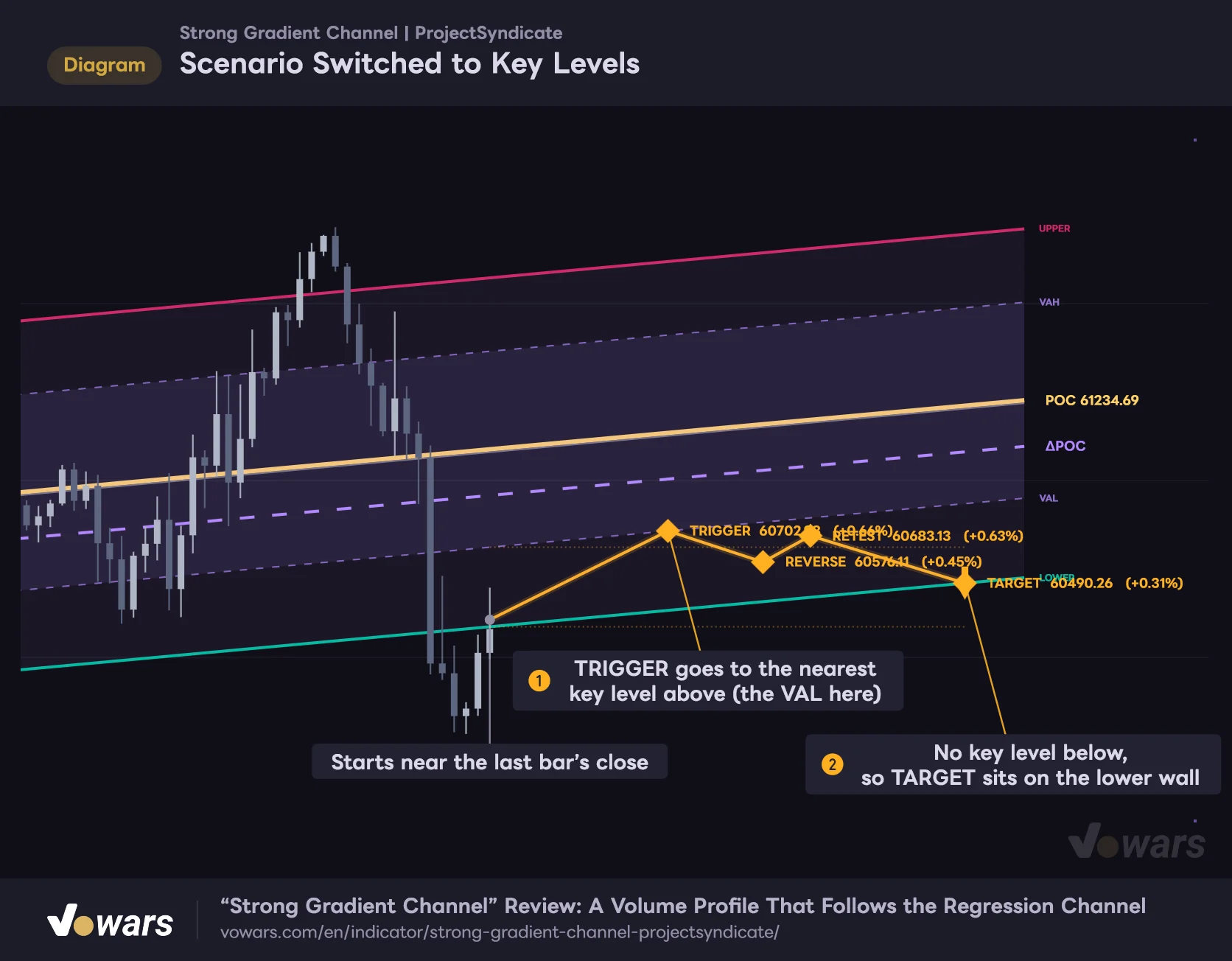 Scenario Switched to Key Levels