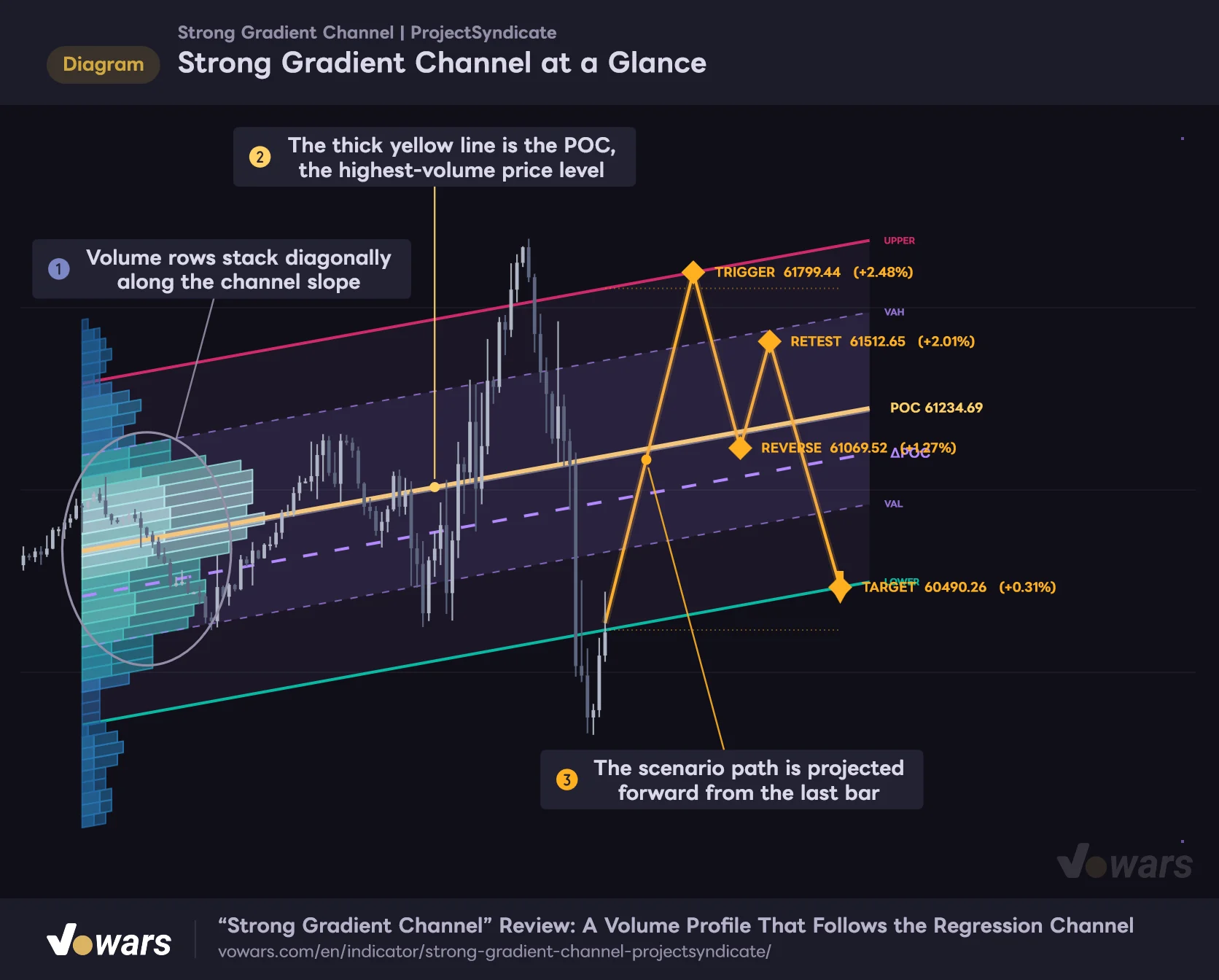 Strong Gradient Channel at a Glance