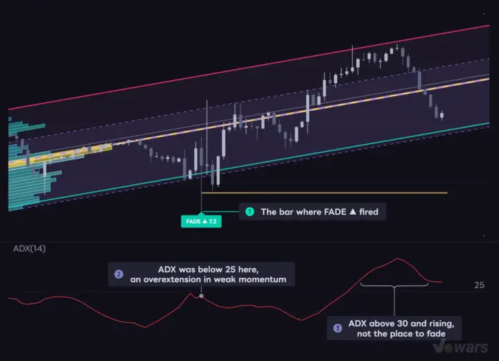 Using ADX to Pick Which FADE Signals to Take
