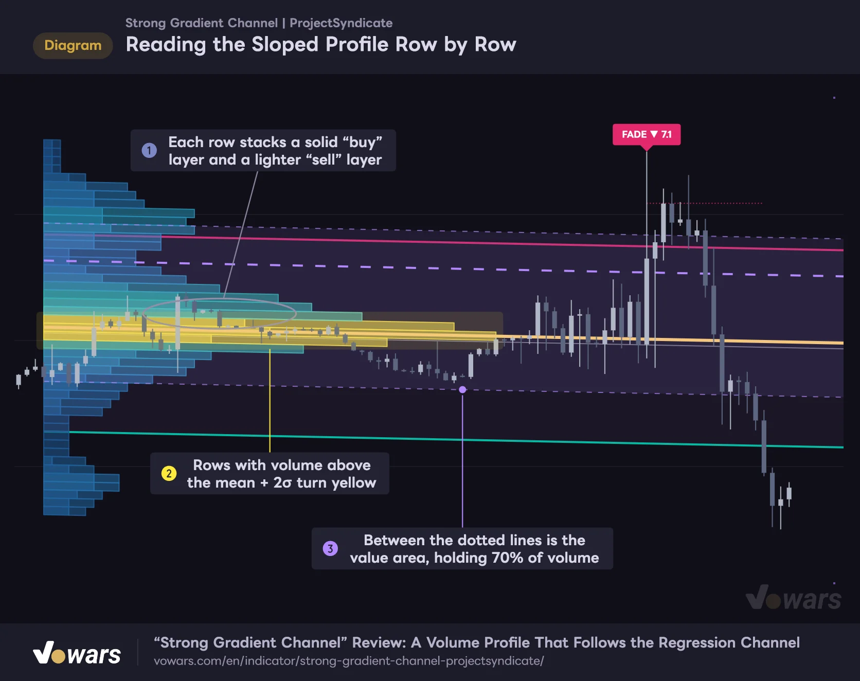 Reading the Sloped Profile Row by Row