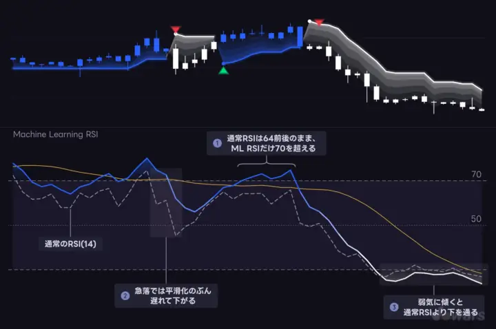ML RSI は通常のRSIから「確信度の向き」にずれる