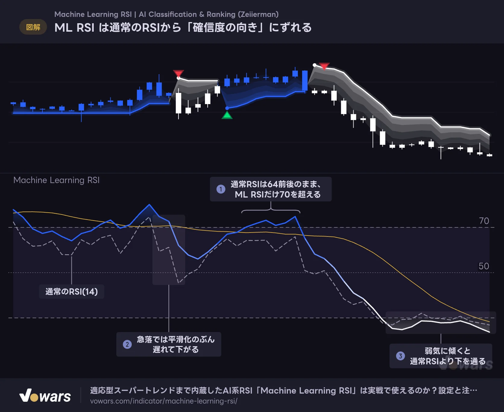 ML RSI は通常のRSIから「確信度の向き」にずれる