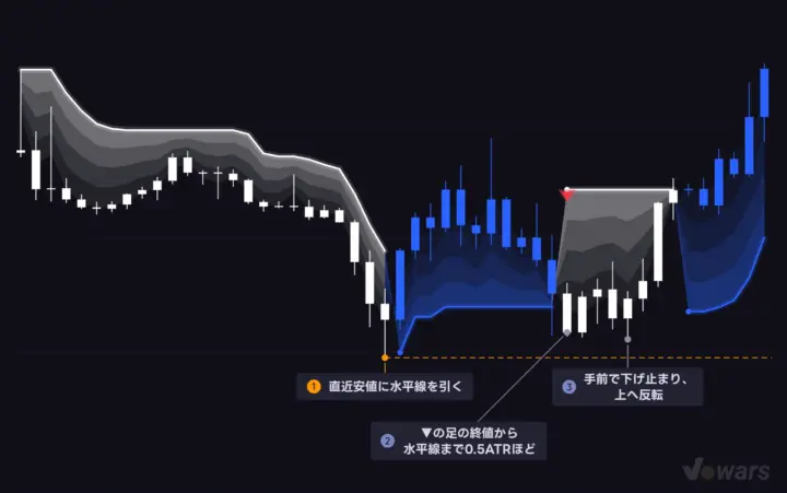 ▼が出た位置を、直近安値の水平線と照らし合わせる