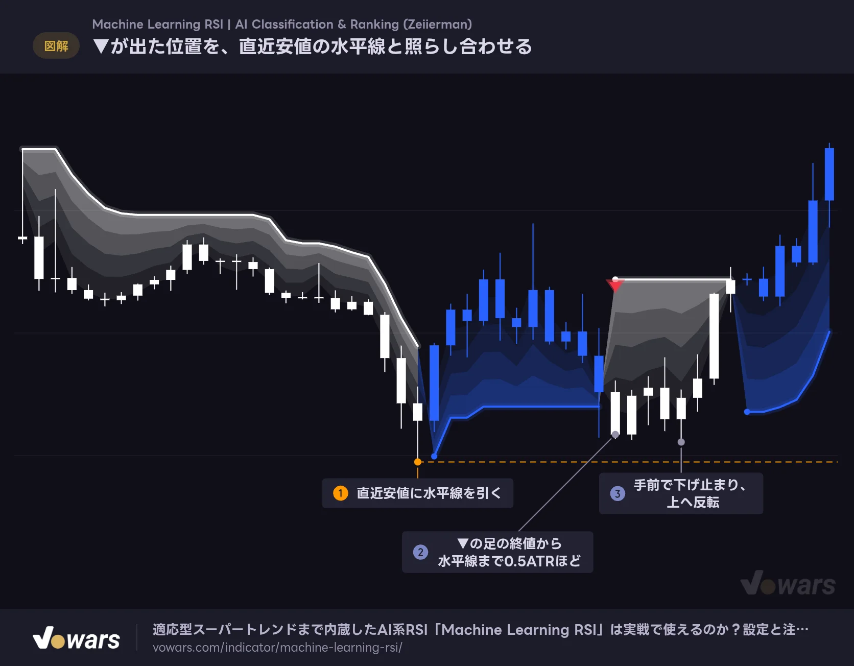▼が出た位置を、直近安値の水平線と照らし合わせる