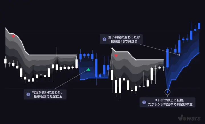 ストップが転換しても、三角が出るとは限らない