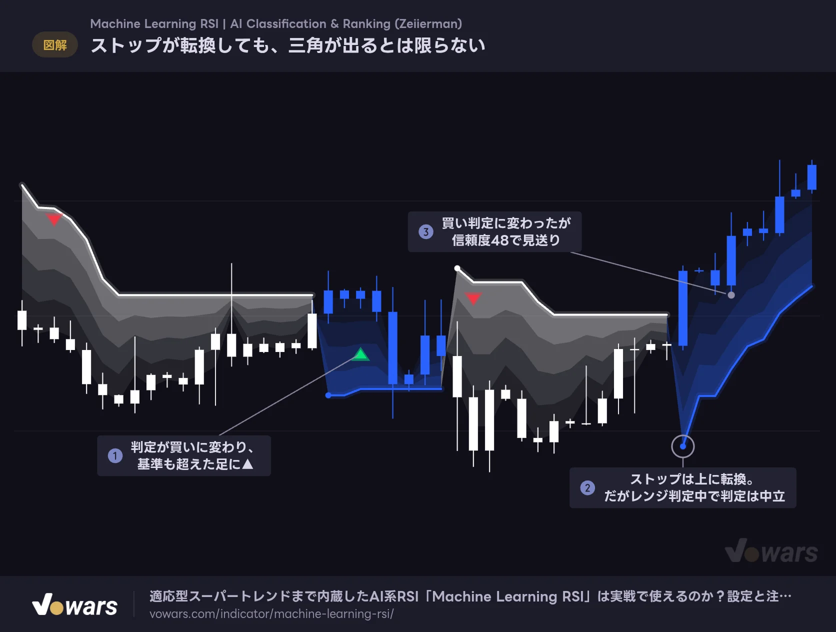ストップが転換しても、三角が出るとは限らない