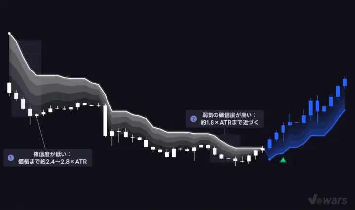 確信度が低いとストップは遠く、高いと近くなる
