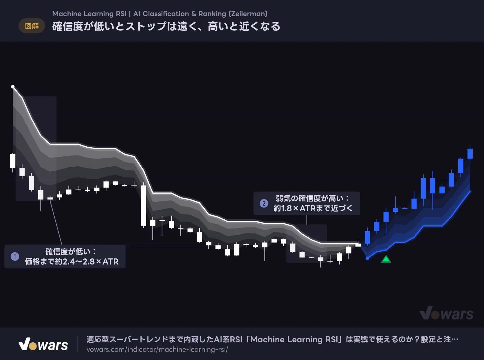 確信度が低いとストップは遠く、高いと近くなる