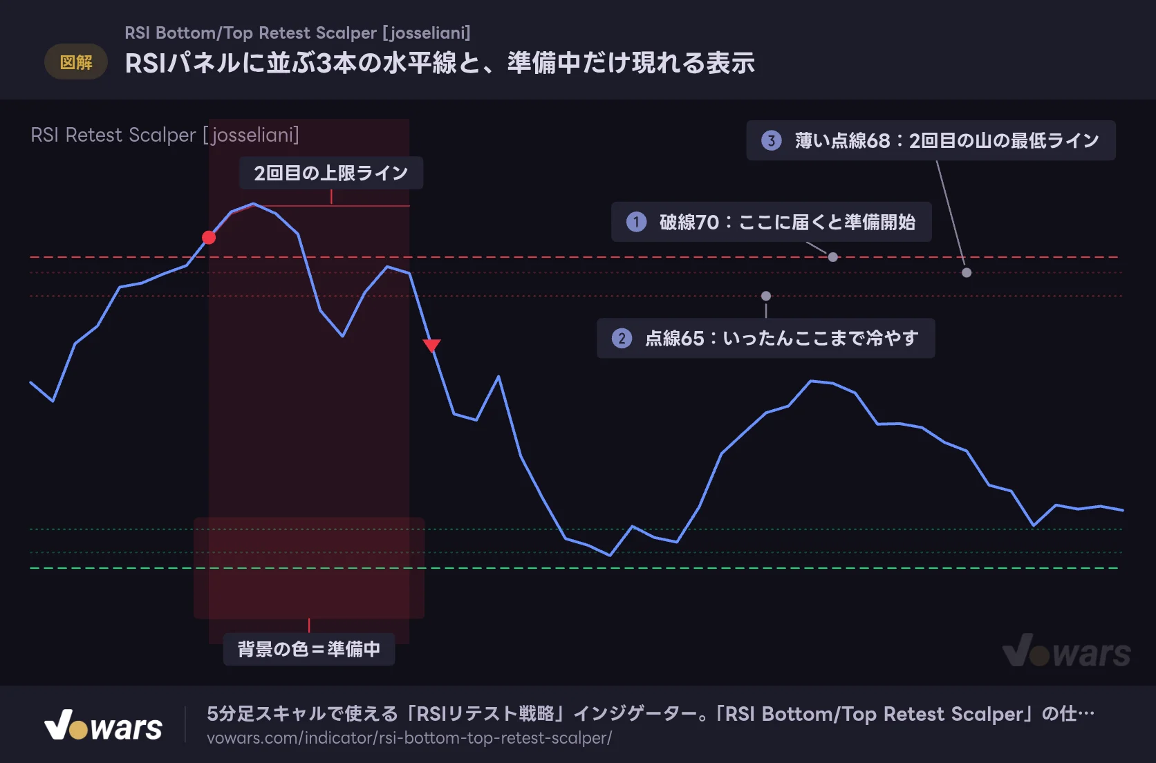 RSIパネルに並ぶ3本の水平線と、準備中だけ現れる表示