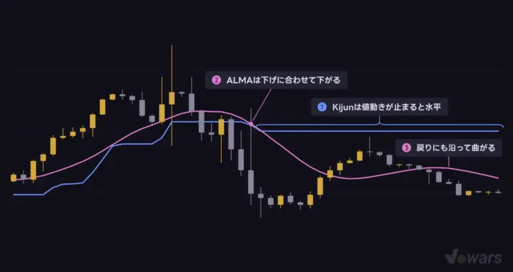 同じ34本でも、Kijunは止まりALMAは曲がる