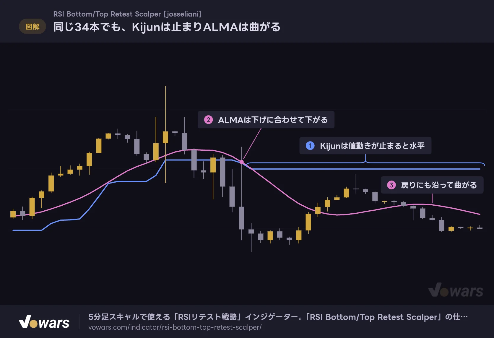 同じ34本でも、Kijunは止まりALMAは曲がる