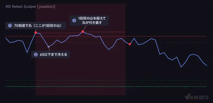 冷却後に1回目の山を超えると、数え直しになる