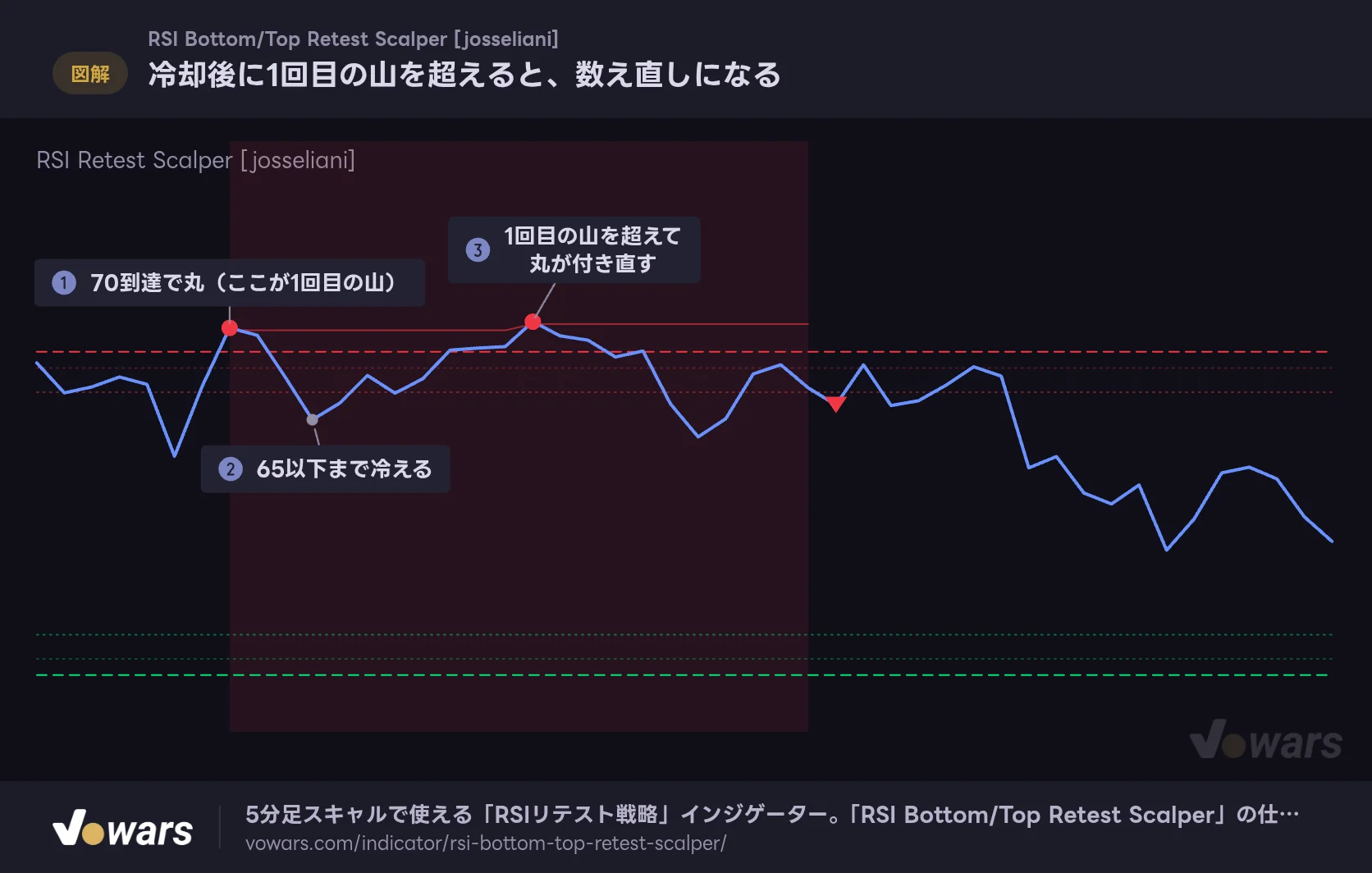 冷却後に1回目の山を超えると、数え直しになる