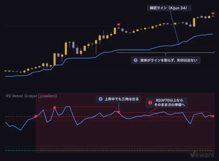 強い上昇では、三角が出ても矢印まで進まない