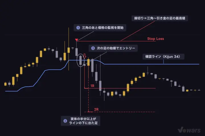 確認ラインを実体で抜けた「次の足」でエントリー