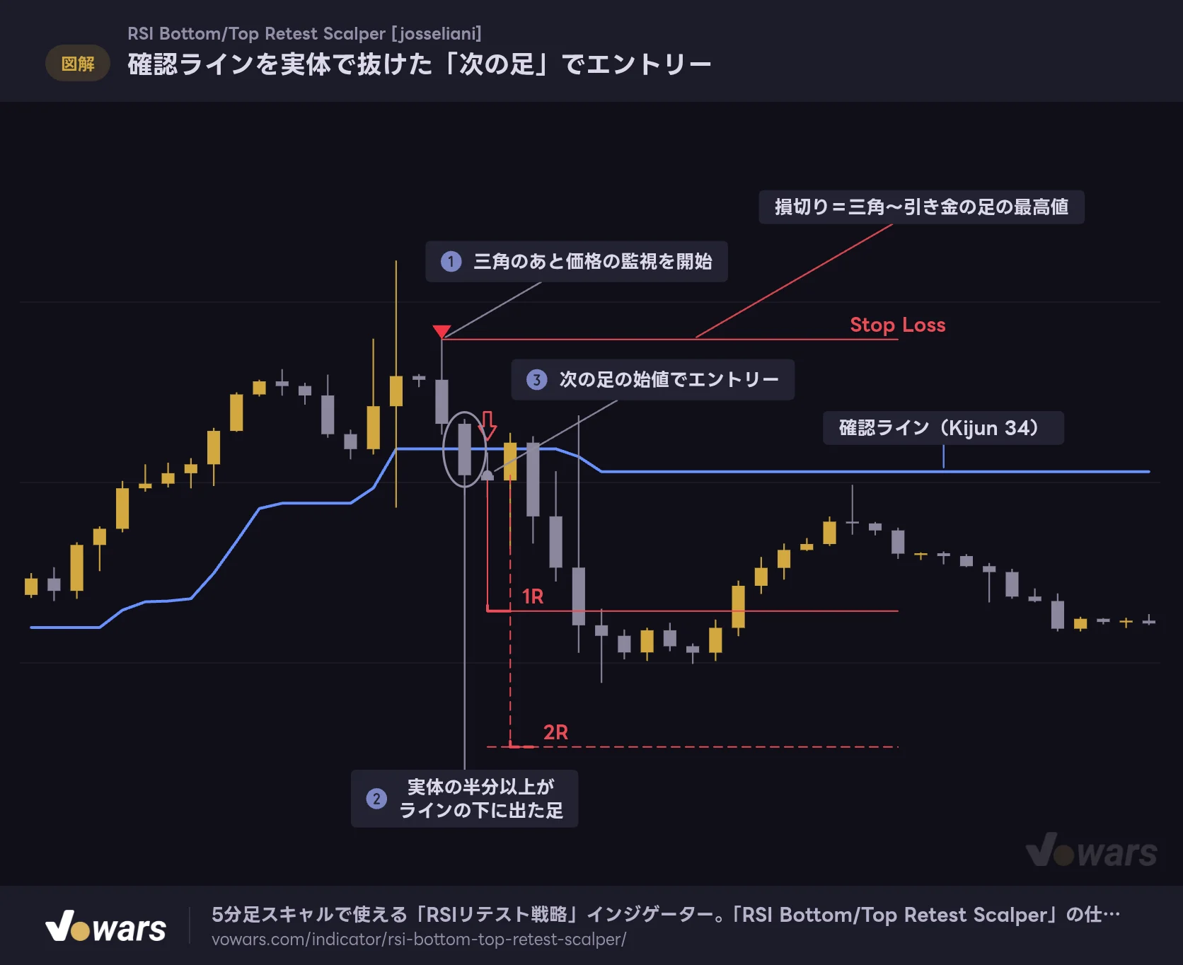 確認ラインを実体で抜けた「次の足」でエントリー
