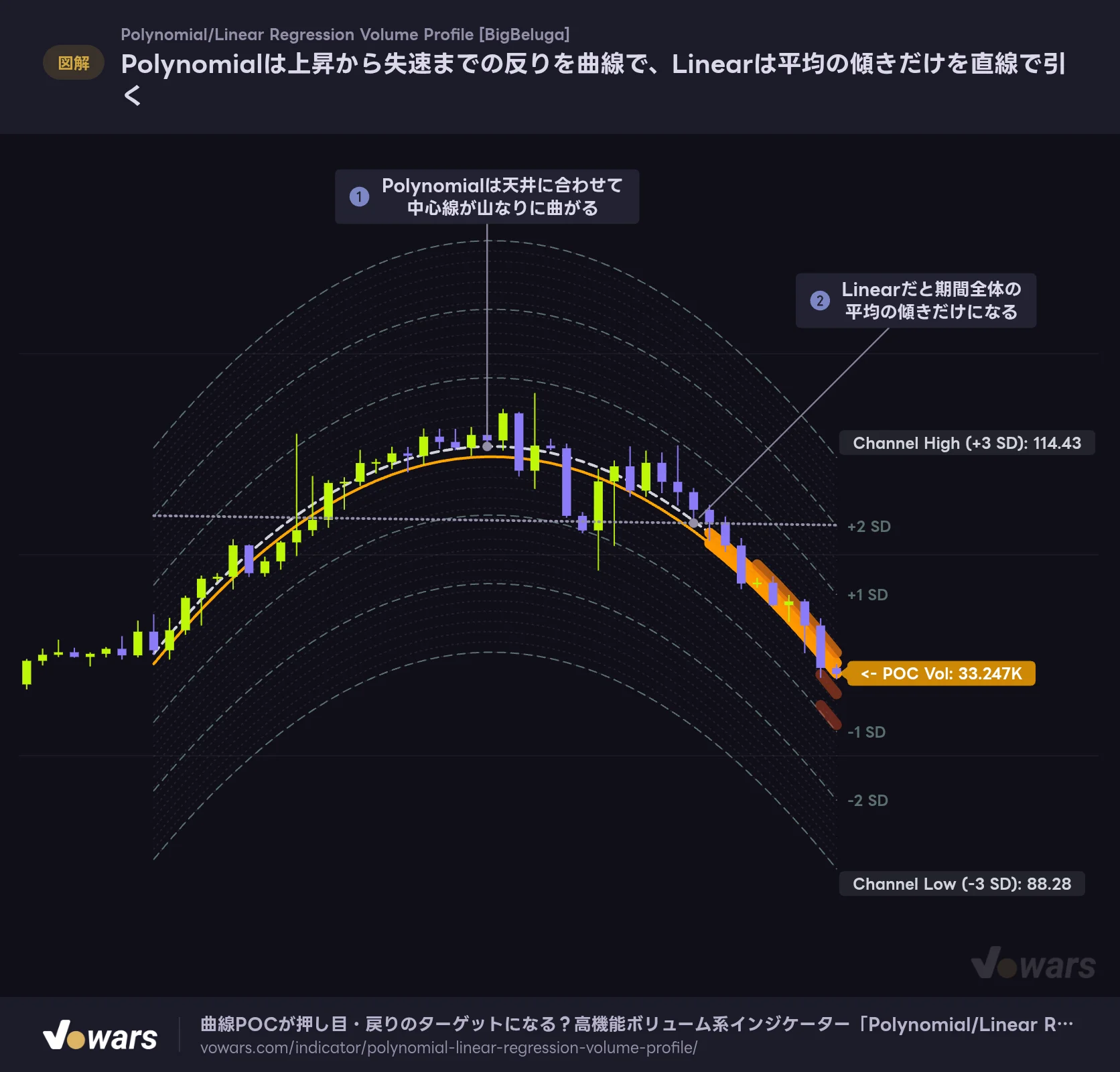 Polynomialは上昇から失速までの反りを曲線で、Linearは平均の傾きだけを直線で引く