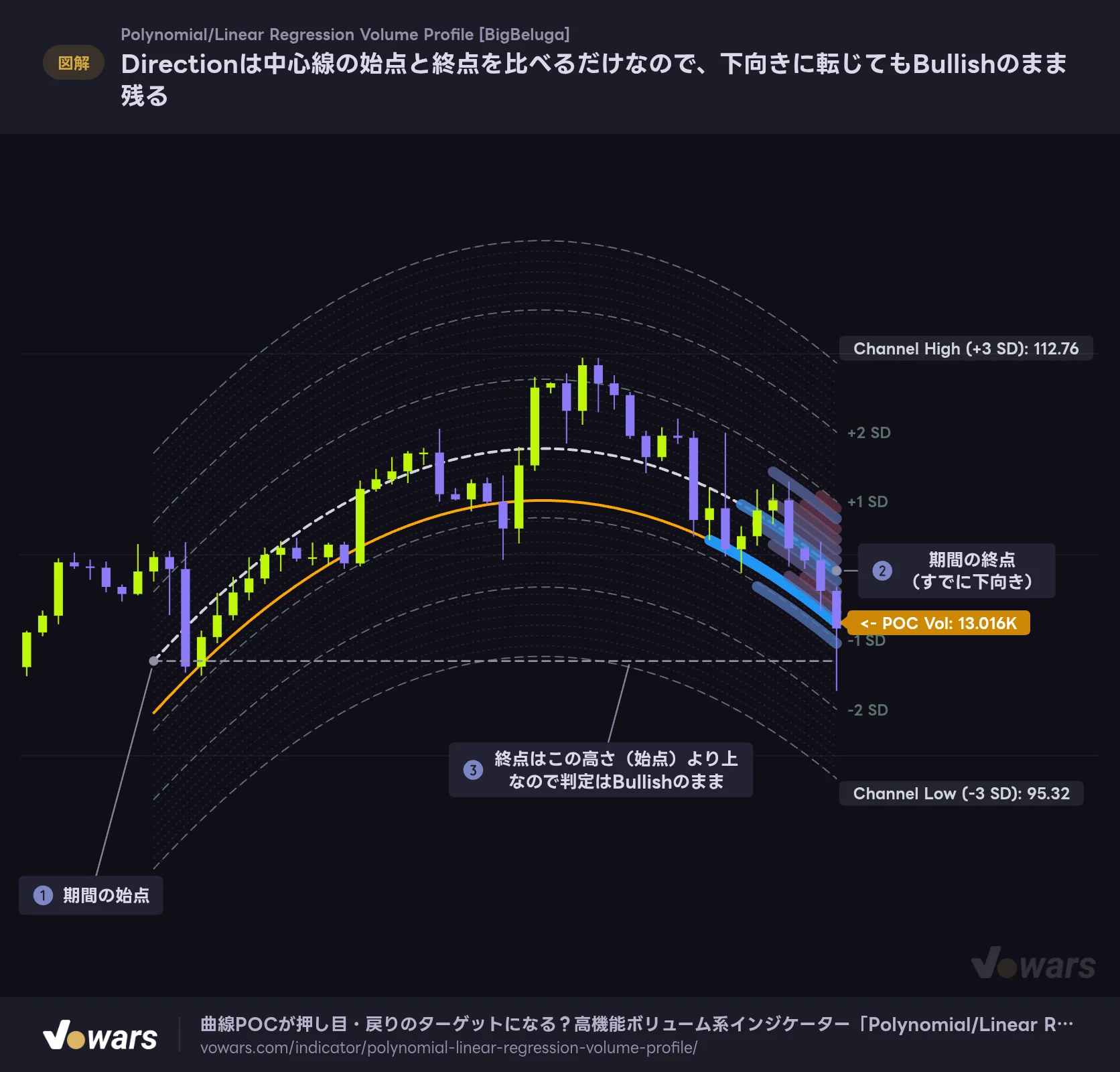 Directionは中心線の始点と終点を比べるだけなので、下向きに転じてもBullishのまま残る