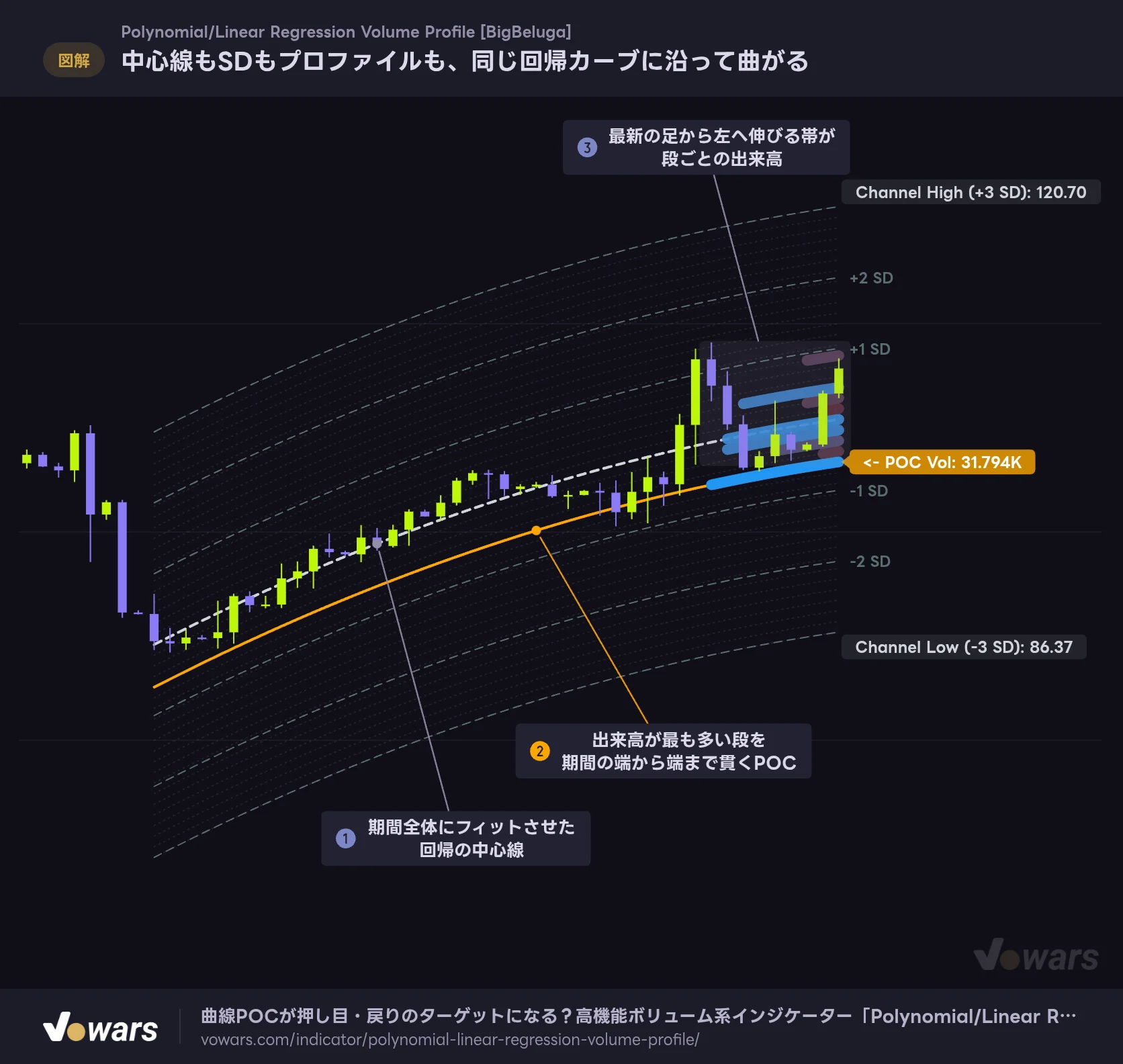 中心線もSDもプロファイルも、同じ回帰カーブに沿って曲がる