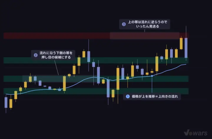 流れの向きを決めてから、帯を絞り込む