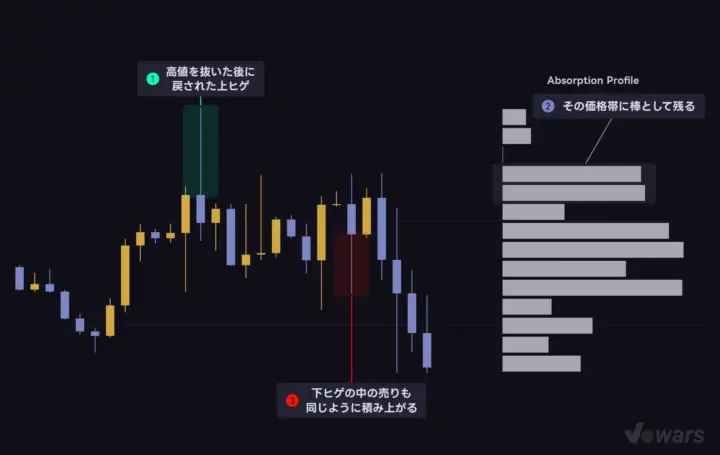 ヒゲの中で発生した売買が、吸収として積み上がる