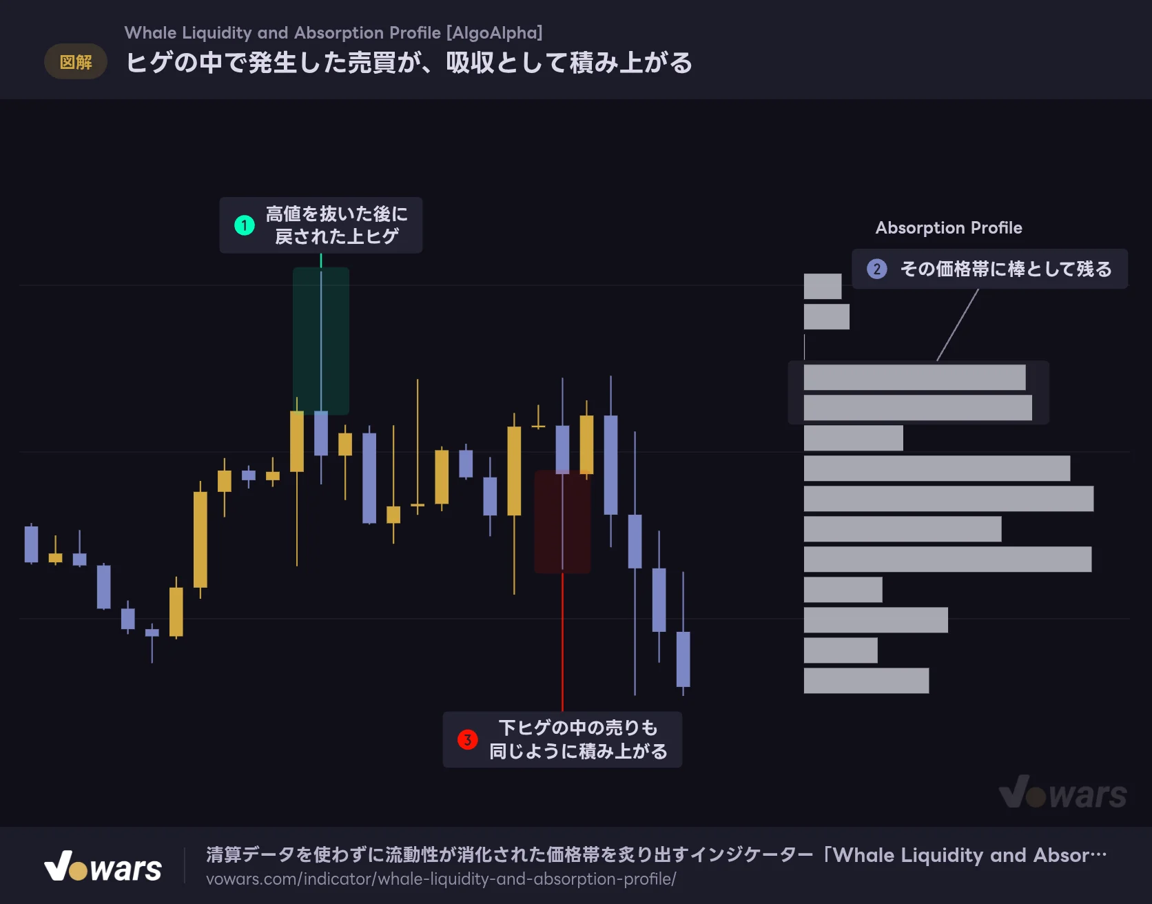ヒゲの中で発生した売買が、吸収として積み上がる
