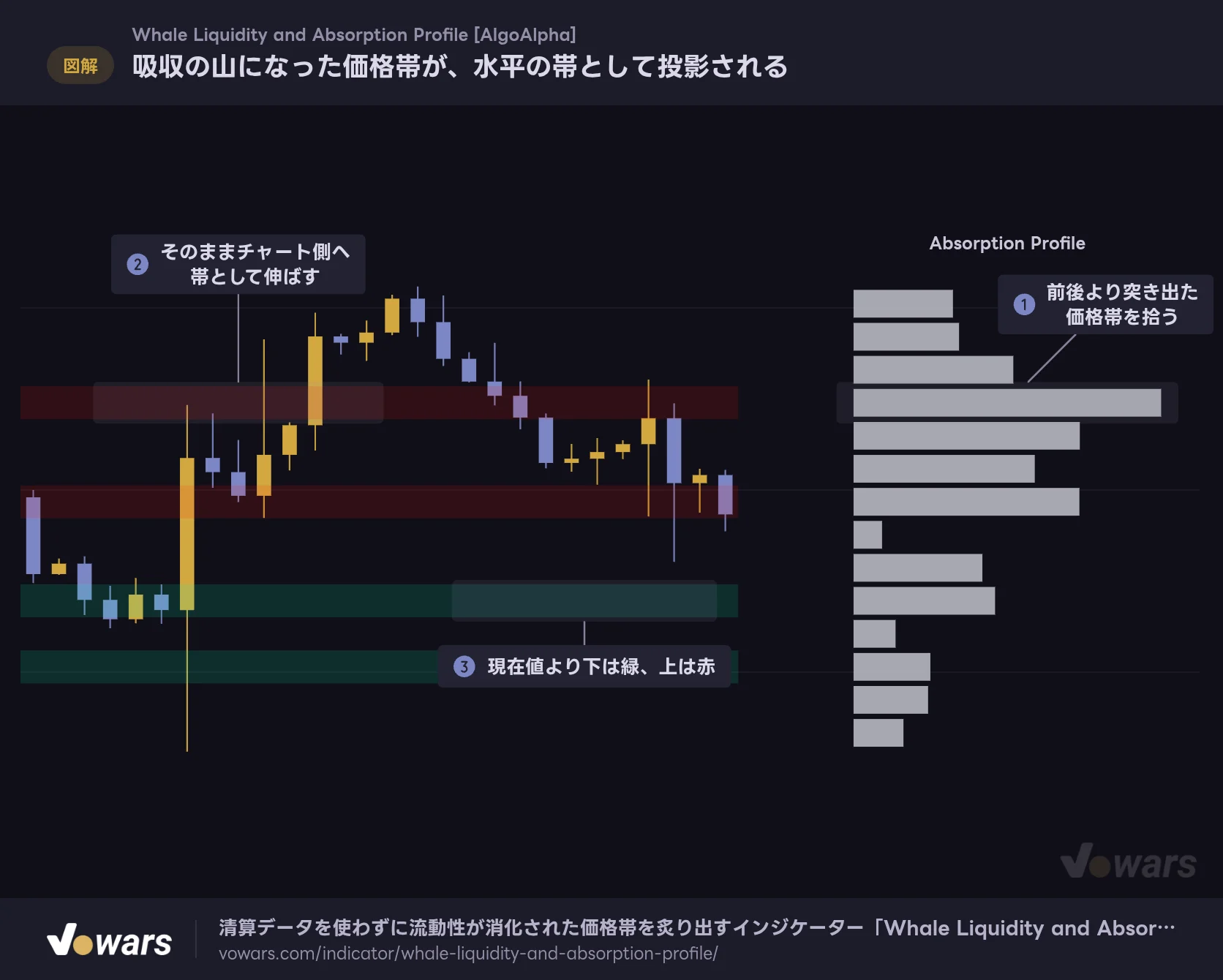 吸収の山になった価格帯が、水平の帯として投影される